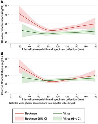 Different glucose analyzers report different glucose concentration values in term newborns